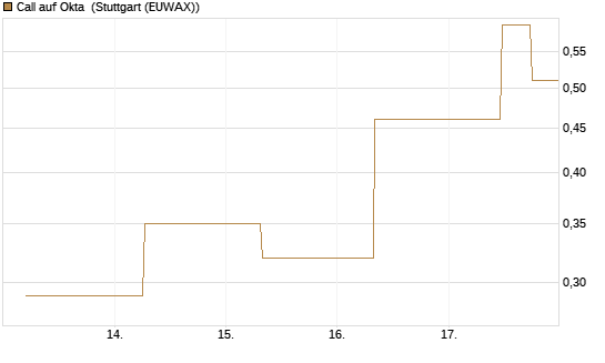Call auf Okta [J.P. Morgan Structured Products B.V.] Chart