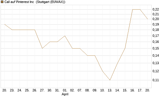 Call auf Pinterest Inc [J.P. Morgan Structured Products B.V.] Chart