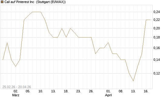 Call auf Pinterest Inc [J.P. Morgan Structured Products B.V.] Chart