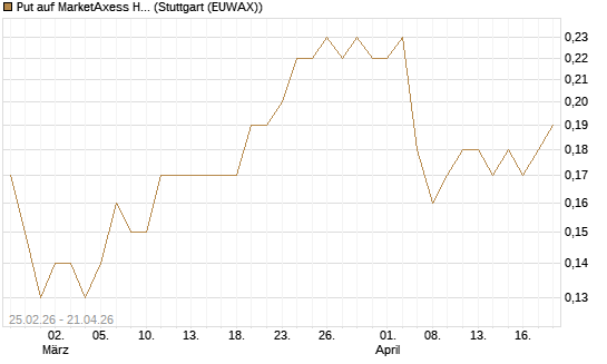 Put auf MarketAxess Holdings [J.P. Morgan Structured Products B.V.] Chart
