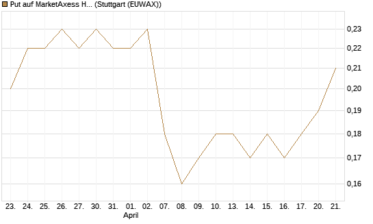 Put auf MarketAxess Holdings [J.P. Morgan Structured Products B.V.] Chart