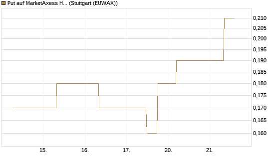 Put auf MarketAxess Holdings [J.P. Morgan Structured Products B.V.] Chart