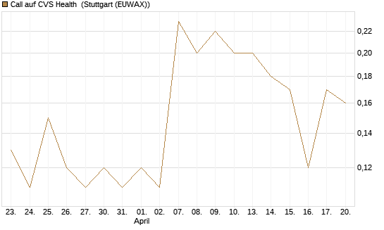 Call auf CVS Health [J.P. Morgan Structured Products B.V.] Chart