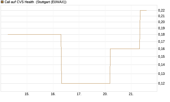 Call auf CVS Health [J.P. Morgan Structured Products B.V.] Chart