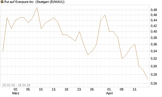 Put auf Everpure Inc [J.P. Morgan Structured Products B.V.] Chart