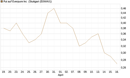 Put auf Everpure Inc [J.P. Morgan Structured Products B.V.] Chart