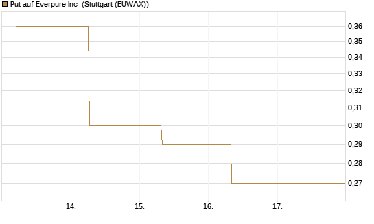 Put auf Everpure Inc [J.P. Morgan Structured Products B.V.] Chart
