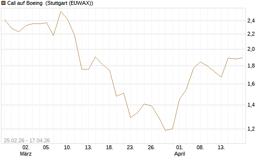 Call auf Boeing [J.P. Morgan Structured Products B.V.] Chart