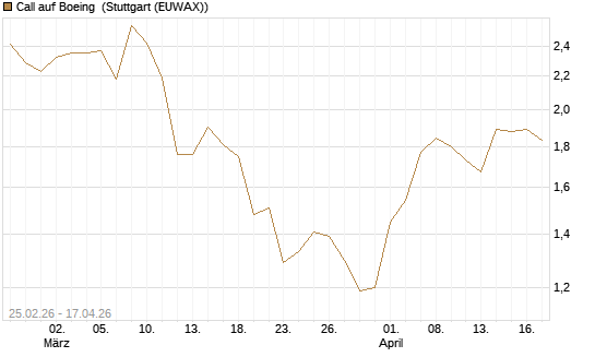 Call auf Boeing [J.P. Morgan Structured Products B.V.] Chart
