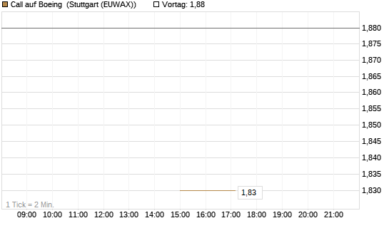 Call auf Boeing [J.P. Morgan Structured Products B.V.] Chart