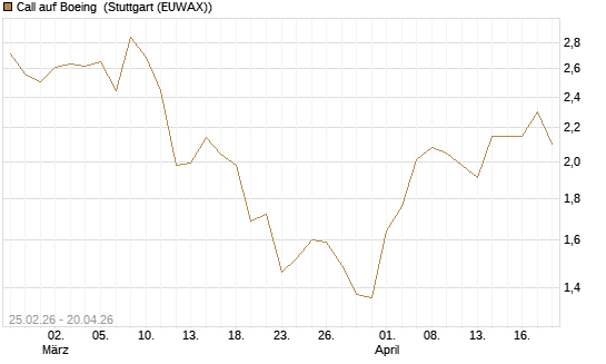 Call auf Boeing [J.P. Morgan Structured Products B.V.] Chart