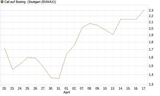 Call auf Boeing [J.P. Morgan Structured Products B.V.] Chart