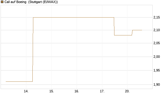 Call auf Boeing [J.P. Morgan Structured Products B.V.] Chart