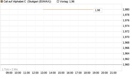 Call auf Alphabet C [J.P. Morgan Structured Products B.V.] Chart