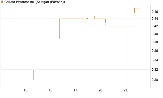 Call auf Pinterest Inc [J.P. Morgan Structured Products B.V.] Chart