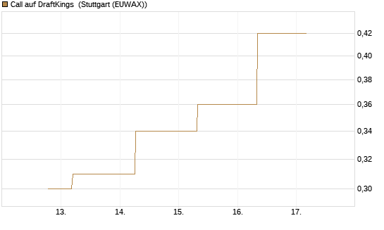 Call auf DraftKings [J.P. Morgan Structured Products B.V.] Chart