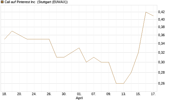 Call auf Pinterest Inc [J.P. Morgan Structured Products B.V.] Chart