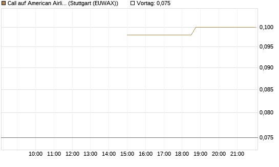 Call auf American Airlines Group [J.P. Morgan Structured Products B.V.] Chart