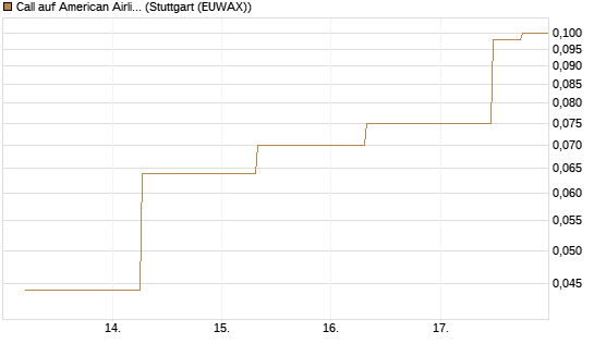 Call auf American Airlines Group [J.P. Morgan Structured Products B.V.] Chart