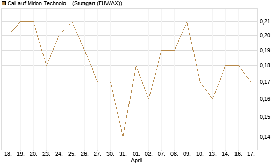 Call auf Mirion Technologies Inc [J.P. Morgan Structured Products B.V.] Chart