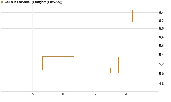 Call auf Carvana [J.P. Morgan Structured Products B.V.] Chart