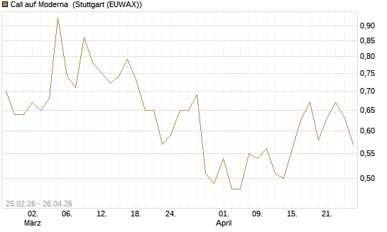 Call auf Moderna [J.P. Morgan Structured Products B.V.] Chart