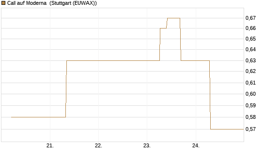 Call auf Moderna [J.P. Morgan Structured Products B.V.] Chart