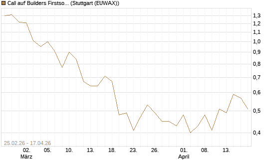 Call auf Builders Firstsource [J.P. Morgan Structured Products B.V.] Chart