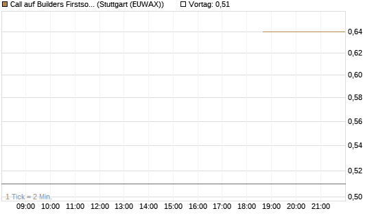 Call auf Builders Firstsource [J.P. Morgan Structured Products B.V.] Chart