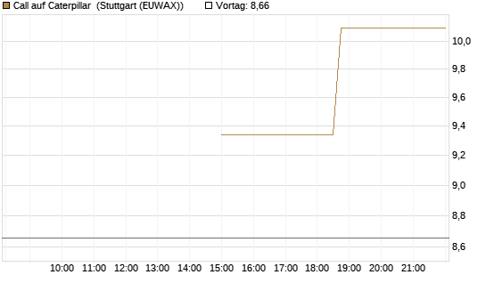 Call auf Caterpillar [J.P. Morgan Structured Products B.V.] Chart