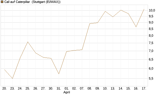 Call auf Caterpillar [J.P. Morgan Structured Products B.V.] Chart