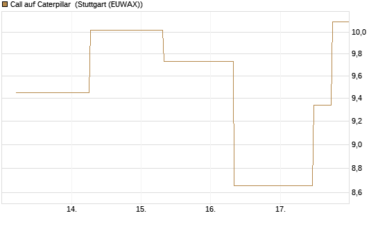 Call auf Caterpillar [J.P. Morgan Structured Products B.V.] Chart