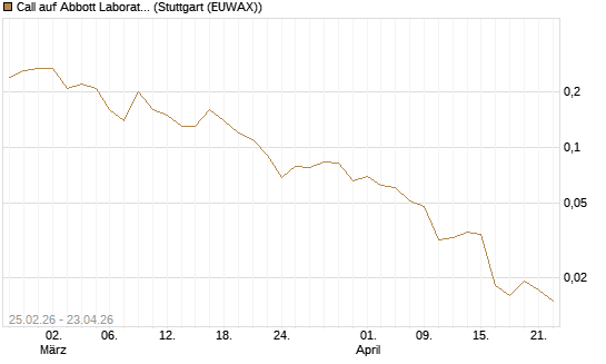 Call auf Abbott Laboratories [J.P. Morgan Structured Products B.V.] Chart