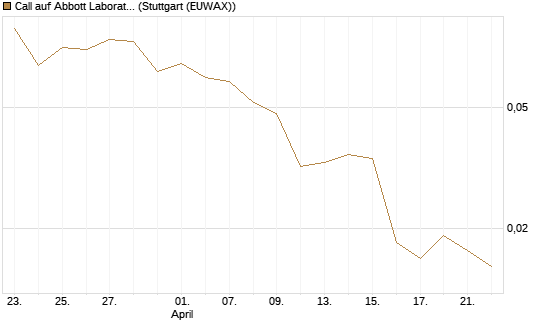 Call auf Abbott Laboratories [J.P. Morgan Structured Products B.V.] Chart