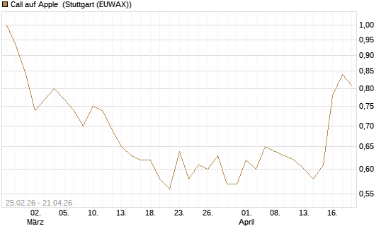 Call auf Apple [J.P. Morgan Structured Products B.V.] Chart