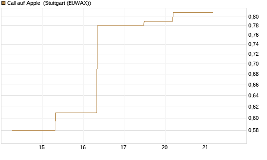 Call auf Apple [J.P. Morgan Structured Products B.V.] Chart