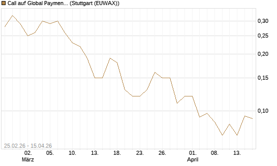 Call auf Global Payments [J.P. Morgan Structured Products B.V.] Chart