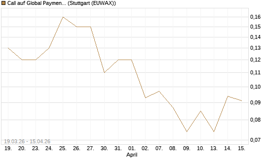 Call auf Global Payments [J.P. Morgan Structured Products B.V.] Chart