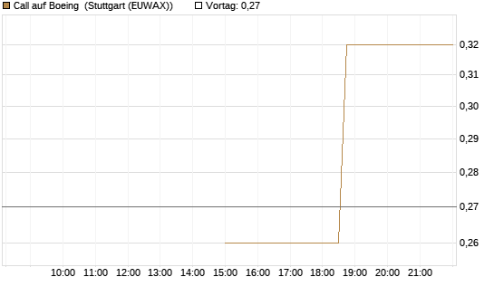Call auf Boeing [J.P. Morgan Structured Products B.V.] Chart