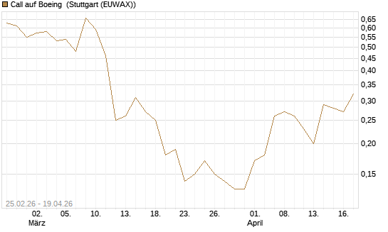 Call auf Boeing [J.P. Morgan Structured Products B.V.] Chart