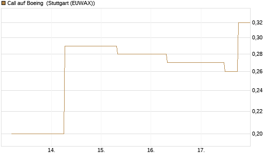 Call auf Boeing [J.P. Morgan Structured Products B.V.] Chart