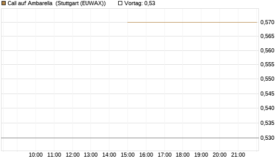 Call auf Ambarella [J.P. Morgan Structured Products B.V.] Chart
