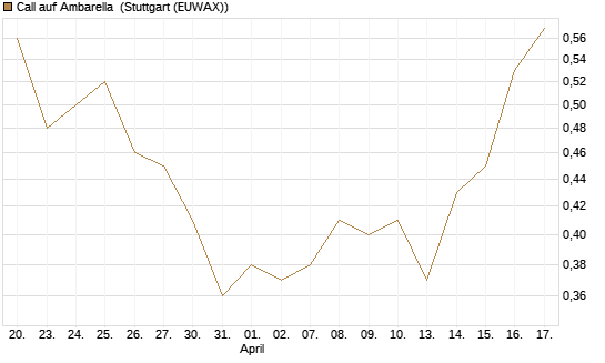 Call auf Ambarella [J.P. Morgan Structured Products B.V.] Chart