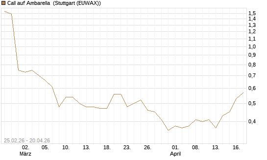 Call auf Ambarella [J.P. Morgan Structured Products B.V.] Chart