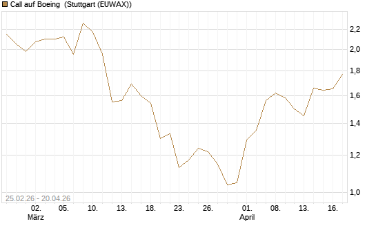 Call auf Boeing [J.P. Morgan Structured Products B.V.] Chart