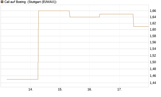 Call auf Boeing [J.P. Morgan Structured Products B.V.] Chart