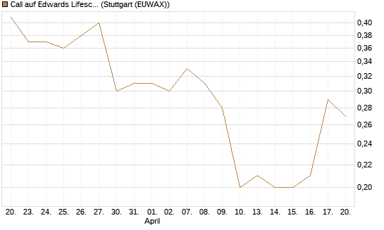 Call auf Edwards Lifesciences Corp [J.P. Morgan Structured Products B.V.] Chart