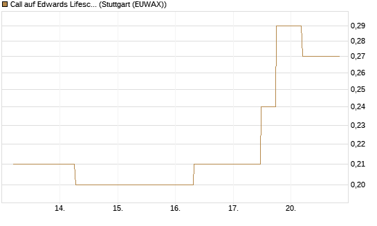 Call auf Edwards Lifesciences Corp [J.P. Morgan Structured Products B.V.] Chart
