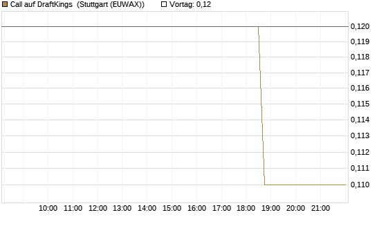 Call auf DraftKings [J.P. Morgan Structured Products B.V.] Chart