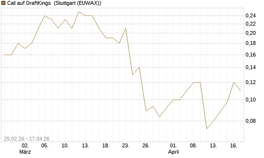 Call auf DraftKings [J.P. Morgan Structured Products B.V.] Chart